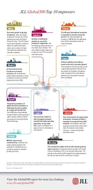 JLL Global300 Top 10 improvers
Note: Top 10 Improvers are cities whose Index of Commercial Attraction scores have improved the most over the past year. The Index of Commercial
Attraction is JLL’s primary benchmark of the size and strength of a city’s economy and real estate market.
Source: JLL, December 2015
Madrid
At the forefront of the
Eurozone’s economic
recovery, with renewed real
estate market momentum. Direct
investment volumes are at their
highest level since 2008.
Mumbai
The commercial capital of the world’s fastest-growing
major economy. Construction levels are high, with Grade
A stock increasing by 26% over the past three years. The
number of the world’s 2,000 largest firms headquartered in
the city has risen by 50% over the last 10 years.
Jeddah
MENA's second most
connected city, ambitious real
estate projects together with
upgrades to infrastructure are
providing impetus to Jeddah's
growing economy.
Lagos
The economic capital of
Africa’s largest economy
and with the fastest growing
population of any major
city, Lagos is emerging as a
regional hub for multinational
corporations.
Tehran
The lifting of international sanctions
is expected to provide a welcome
boost to the second-largest city
economy in MENA that has effectively
been off the international radar for
several decades.
Istanbul
Istanbul is building its
position as one of the
continent’s megacities, with
the fastest-growing economy of
any major city in Europe. The
city’s Grade A office stock is set
to grow by over 57% during the
next three years.
Jakarta
One of the world’s 10 largest urban
economies, economic growth is
expected to accelerate from 2016
onwards; we anticipate continued
expansion demand from firms which
feed off Jakarta’s most reliable
resource – a large and growing
population base.
Milan
Economic growth is gaining
momentum, while real estate
investment volumes are at their
highest level since the Global
Financial Crisis. The 2015 Expo
has focused attention on Milan’s
status as a global innovation
centre and a number of major
real estate developments are
currently underway.
Cairo
Political stability is providing a
boost to the city's economic growth.
The completion of the New Suez Canal
is generating significant demand from
developers and logistics companies,
while investment from international
retailers and corporations has also
been increasing.
Riyadh
The growing presence of
global financial institutions is
bolstering the city’s position
as a regional financial hub.
The US$8 billion King Abdullah
Financial District will incorporate 3
million square metres of mixed-
use space and house the Saudi
Stock Exchange.
View the Global300 report for more key findings
www.jll.com/global300
 