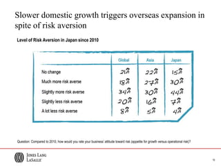 10
Level of Risk Aversion in Japan since 2010
Question: Compared to 2010, how would you rate your business’ attitude toward risk (appetite for growth versus operational risk)?
Slower domestic growth triggers overseas expansion in
spite of risk aversion
 