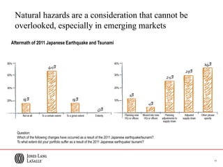 11
Aftermath of 2011 Japanese Earthquake and Tsunami
Question:
Which of the following changes have occurred as a result of the 2011 Japanese earthquake/tsunami?
To what extent did your portfolio suffer as a result of the 2011 Japanese earthquake/ tsunami?
Natural hazards are a consideration that cannot be
overlooked, especially in emerging markets
 