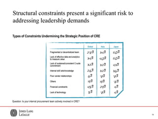 14
Structural constraints present a significant risk to
addressing leadership demands
Types of Constraints Undermining the Strategic Position of CRE
Question: Is your internal procurement team actively involved in CRE?
 