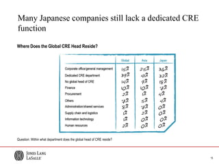 15
Many Japanese companies still lack a dedicated CRE
function
Where Does the Global CRE Head Reside?
Question: Within what department does the global head of CRE reside?
 