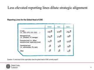 16
Less elevated reporting lines dilute strategic alignment
Reporting Lines for the Global Head of CRE
Question: To what level of the organization does the global head of CRE currently report?
 