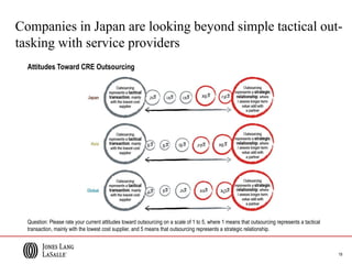 19
Companies in Japan are looking beyond simple tactical out-
tasking with service providers
Attitudes Toward CRE Outsourcing
Question: Please rate your current attitudes toward outsourcing on a scale of 1 to 5, where 1 means that outsourcing represents a tactical
transaction, mainly with the lowest cost supplier, and 5 means that outsourcing represents a strategic relationship.
 