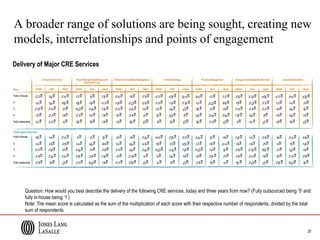 20
A broader range of solutions are being sought, creating new
models, interrelationships and points of engagement
Delivery of Major CRE Services
Question: How would you best describe the delivery of the following CRE services, today and three years from now? (Fully outsourced being ‘5’ and
fully in-house being ‘1’)
Note: The mean score is calculated as the sum of the multiplication of each score with their respective number of respondents, divided by the total
sum of respondents.
 