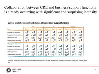 22
Current level of collaboration between CRE and other support functions
Question: Today, how would you describe the collaboration of CRE with the following business functions?—Today and in three years’
time
Collaboration between CRE and business support functions
is already occurring with significant and surprising intensity
 