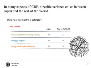 24
In many aspects of CRE, sizeable variance exists between
Japan and the rest of the World
Where Japan lies, in relative to global peers
 