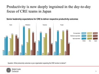 Productivity is now deeply ingrained in the day-to-day
focus of CRE teams in Japan
5
Senior leadership expectations for CRE to deliver respective productivity outcomes
Question: What produciivtiy outcomes is your organization expecting the CRE function to deliver?
 