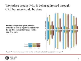 6
Extent of change in the global corporate
workplace as seen by Japan CRE leaders over
the last three years and envisaged over the
next three years
Question: To what extent has your corporate workplace transformed over the last three years and next three years?
Workplace productivity is being addressed through
CRE but more could be done
 