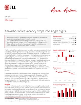 © 2017 Jones Lang LaSalle IP, Inc. All rights reserved. All information contained herein is from sources deemedreliable; however, no representation or warranty is made to the accuracy thereof.
Fall 2017
Ann Arbor
Office Insight
The Ann Arbor office market continues to tighten as tenants encounter limited
availability and asking rents remain high. Downtown Class A asking rents saw
an increase of 1.8 percent, while overall rates decreased by 1.6 percent since
the first half of 2017. Total Ann Arbor vacancy fell by 3.4 percent. As the market
is getting tighter, numerous small leases have been executed; however, no
market-moving transactions have occurred thus far in 2017. Notable deals
downtown included FordLabs, a Ford Motor Company subsidiary, subleasing
space at McKinley Towne Center, Duo Security continuing their downtown
growth with a lease at the Allmendinger Building, and the University of
Michigan leasing space at 777 Eisenhower. Outside of Ann Arbor’s core,
Google completed the renovation of their 135,000-square-footClass A office,
while Toyota injected $28.0 million into their R&D facility along the US-23
corridor.
Class A speculative office developments have broken ground in both urban
and suburban markets. A mixed-use development broke ground on Main
Street with approximately 22,000 square feet of office space in addition to
retail space. In Pittsfield Township, 60,000 square feet of Class A building is
being developed by the Promanas Group near Briarwood Mall. Both projects
are expected to deliver in the spring of 2018.
Outlook
Ann Arbor office space will remain in high demand moving forward, given its
proximity to the university as well as the burgeoning tech scene. Rents should
continue to rise for the foreseeable future as the market continues to tighten.
Looking forward to 2018, downtown vacancy may rise with the addition of the
mixed-use office development. Ann Arbor currently has 82,000 square feet of
Class A speculative space under construction while more projects are
expected to break ground in the coming year.
Fundamentals Forecast
Under construction 82,000 s.f. ▲
Total vacancy 7.5% ▶
Average asking rent (gross) $24.30 p.s.f. ▲
Concessions Falling ▼
Ann Arbor office vacancy drops into single digits
13.1%
10.3%
12.6%
10.8%
7.5%
2013 2014 2015 2016 2017
Total vacancy
$10.00
$20.00
$30.00
2013 2014 2015 2016 2017
Average asking rents ($/s.f.) Class A
Class B
For more information, contact: Harrison West | harrison.west@am.jll.com
• DowntownAnn Arbor office vacancy dipped once again while asking
rates rose, indicating a landlord-friendly market
• Two significant projects are leading construction activity, both are
speculative and will introduce a total of 82,000 s.f. of Class A product
• Reduced leasing activity indicates a lack of quality available space,
which should turn around upon 2018’s deliveries
-200,000
0
200,000
2013 2014 2015 2016 YTD
2017
Supply and demand (s.f.) Net absorption
Deliveries
Robert Goldstein | robert.goldstein@am.jll.com
 