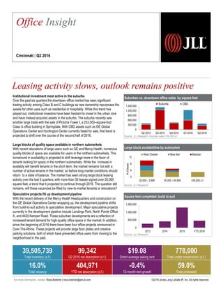 Suburban vs. downtown office sales by square feet
Source: JLL Research, Includes sales <50,000 s.f.
Large block availabilities by submarket
Source: JLL Research
Square feet completed: build to suit
Source: JLL Research
Institutional investment most active in the suburbs
Over the past six quarters the downtown office market has seen significant
trading activity among Class B and C buildings as new ownership repurposes the
assets for other uses such as residential or hospitality. While this trend has
played out, institutional investors have been hesitant to invest in the urban core
and have instead acquired assets in the suburbs. The suburbs recently saw
another large trade with the sale of Pictoria Tower I, a 253,000–square-foot
Class A office building in Springdale. With CBD assets such as GE Global
Operations Center and Huntington Center currently listed for sale, that trend is
projected to shift over the course of the second half of 2016.
Large blocks of quality space available in northern submarkets
With recent relocations of large users such as GE and Mercy Health, numerous
quality blocks of space are available for users in the northern submarkets. This
turnaround in availability is projected to shift leverage more in the favor of
tenants looking for space in the northern submarkets. While the increase in
availably will benefit tenants in the short term, the market remains hot with a
number of active tenants in the market, so before long market conditions should
return to a state of balance. The market has seen strong large block leasing
activity over the last 6 quarters, with more than 30 leases signed over 20,000
square feet, a trend that it projected to continue through 2016. The question still
remains, will these vacancies be filled by new-to-market tenants or relocations?
Speculative projects fill up development pipeline
With the recent delivery of the Mercy Health Headquarters and construction on
the GE Global Operations Center wrapping up, the development pipeline shifts
from build-to-suit activity to speculative development. Major speculative projects
currently in the development pipeline include Landings Park, North Pointe Office
A, and 4420 Kemper Road. These suburban developments are a reflection of
increased tenant demand for high-quality office space in the market. In addition,
since the beginning of 2016 there have been four office projects announced in
Over-The-Rhine. These projects will provide large floor plates and creative
parking solutions, both of which have prevented office users from moving to the
neighborhood in the past.
Leasing activity slows, outlook remains positive
2,257
0
300,000
600,000
900,000
1,200,000
1,500,000
Q2 2015 Q3 2015 Q4 2015 Q1 2016 Q2 2016
Suburbs CBD
Office Insight
Cincinnati | Q2 2016
39,505,739
Total inventory (s.f.)
99,342
Q2 2016 net absorption (s.f.)
$19.08
Direct average asking rent
778,000
Total under construction (s.f.)
16.0%
Total vacancy
404,971
YTD net absorption (s.f.)
-0.4%
12-month rent growth
59.0%
Total preleased
0
500,000
1,000,000
1,500,000
2013 2014 2015 YTD 2016
0
4
8
12
20,000 - 3,999 35,000 - 49,999 >50,000 s.f.
#ofblocks
West Chester Blue Ash Midtown
For more information, contact: Ross Bratcher | ross.bratcher@am.jll.com ©2016 Jones Lang LaSalle IP, Inc. All rights reserved.
 
