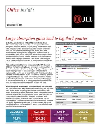 CBD vacancy rate vs. asking rate
Source: JLL Research
NKY Riverfront vacancy rate projection
Source: JLL Research, Excludes government buildings*
Major planned office projects
Source: JLL Research
Property Developer Bldg s.f.
Blue Ash Airport Al Neyer 600,000
Northpointe Scott Street 260,000
Greens at Kenwood Neyer Properties 250,500
Oakley Station Vandercar 180,000
3%
13%
23%
33%
43%
2011 2012 2013 2014 2015 2016 2017
Without new HQ With new HQ
$22.00
$22.20
$22.40
$22.60
$22.80
$23.00
2012 2013 2014 2015 2016
10.0%
15.0%
20.0%
25.0%
Vacancy Asking Rate
GE Building, streetcar deliver in Q3 as CBD momentum continues
Of the numerous high-profile projects that have taken place in Cincinnati’s
reinvigorated urban core of the last five years perhaps none have been more
highly anticipated than the Streetcar and GE Global operations center at the
Banks. The third quarter saw the delivery of both projects, which were
accompanied with declining vacancy and significant absorption. While GE
provided the big splash, leasing activity within the CBD remained positive and
market fundamentals continued to tighten. In addition, the $106 million Fourth
and Race mixed-use project commenced. These projects further solidify the
CBD as a live-work-play environment and are driving downtown leasing activity.
Third quarter provides bittersweet announcements for NKY Riverfront
CTI Clinical Trial and Consulting Services announced it would relocate from it’s
Blue Ash Headquarters to RiverCenter II, a big win Covington. The company will
relocate 250 employees in the first quarter of 2017 with 500 additional
employees added over the next 12 years. Unfortunately the announcement was
followed by the news that the IRS will end it’s submission processing operation in
Covington after the 2019 filing season. The mixed-bag of headlines creates a
great opportunity for Covington, which contains the majority of office supply in
the NKY Riverfront submarket. In the coming years landlords will have quality
blocks of space available accompanied with an educated work force.
Market strengthens, developers still await commitments from large users
With the recent success of newly delivered speculative buildings and large build-
to-suit projects, as well as organic growth within the market, vacancy rates
across Cincinnati are decreasing as the market tightens. User demand within the
market has remained high leading to increases in rental rates. This activity has
caused for a favorable environment for developers to operate in. While
developers are confident in the market due to the recent activity, they are
cautiously waiting to build speculative space until large users commit to prelease
their projects. As the speculative space in the current pipeline is filled and the
market tightens further, look for developers to become more motivated to break
ground on their ambitious projects.
Large absorption gains lead to big third quarter
2,257
Office Insight
Cincinnati | Q3 2016
35,264,038
Total inventory (s.f.)
623,599
Q3 2016 net absorption (s.f.)
$19.41
Direct average asking rent
260,000
Total under construction (s.f.)
16.1%
Total vacancy
1,254,696
YTD net absorption (s.f.)
0.9%
12-month rent growth
11.0%
Total preleased
 