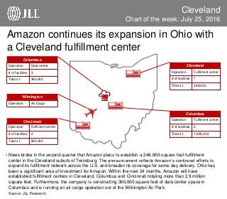 Amazon continues its expansion in Ohio with
a Cleveland fulfillment center
Cleveland
• News broke in the second quarter that Amazon plans to establish a 248,000-square-foot fulfillment
center in the Cleveland suburb of Twinsburg. The announcement reflects Amazon’s continued efforts to
expand its fulfillment network across the U.S. and broaden its coverage for same day delivery. Ohio has
been a significant area of investment for Amazon. Within the next 24 months, Amazon will have
established fulfillment centers in Cleveland, Columbus and Cincinnati totaling more than 2.9 million
square feet. Furthermore, the company is constructing 360,000 square feet of data center space in
Columbus and is running an air cargo operation out of the Wilmington Air Park.
Source: JLL Research
Chart of the week: July 25, 2016
Cleveland
Operation Fulfilment center
# of facilities 1
Total s.f. 248,000
Columbus
Operation Fulfilment center
# of facilities 2
Total s.f. 1,855,000
Operation Fulfilment center
# of facilities 2
Total s.f. 800,000
Operation Data center
# of facilities 3
Total s.f. 360,000
Columbus
Cincinnati
Operation Air Cargo
Wilmington
 
