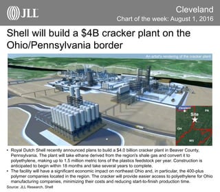 Shell will build a $4B cracker plant on the
Ohio/Pennsylvania border
Cleveland
• Royal Dutch Shell recently announced plans to build a $4.0 billion cracker plant in Beaver County,
Pennsylvania. The plant will take ethane derived from the region's shale gas and convert it to
polyethylene, making up to 1.5 million metric tons of the plastics feedstock per year. Construction is
anticipated to begin within 18 months and take several years to complete.
• The facility will have a significant economic impact on northeast Ohio and, in particular, the 400-plus
polymer companies located in the region. The cracker will provide easier access to polyethylene for Ohio
manufacturing companies, minimizing their costs and reducing start-to-finish production time.
Source: JLL Research, Shell
Chart of the week: August 1, 2016
Site
OH
WV
PA
An artist's rendering of the cracker plant
Cleveland
 