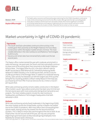 © 2018 Jones Lang LaSalle IP, Inc. All rights reserved. All information contained herein is from sources deemed reliable; however, no representation or warranty is made to the accuracy thereof.
Market uncertainty in light of COVID-19 pandemic
Insight
Summer 2020
Dayton Office Insight
The Dayton office market started the year with moderate activity both in
sales and leasing. Like years past, the South and East submarkets continue
to draw most of the activity given their proximity to the Wright Patterson
Airforce Base. The largest lease thus far in the year is Wilmer Hale for
48,887 square feet at 3050 Newmark Dr, followed by Kettering Health
Network at 2000 E Dorothy Ln for 25,459 square feet, and DCS Corp for
23,298 square feet at 3745 Pentagon Blvd. In addition to moderate leasing
activity, sales activity has followed suit with the largest sale of the quarter
being the four-building portfolio at Miami Valley Research Park that was
purchased by ICP from PNC Financial Services for $5.2 million or $22.67-
per-square-foot.
While sales and leasing activity remains stable, construction in the Dayton
office market is quiet. Speculative construction has been very minimal over
the last several years with most construction being driven by build-to-suit
projects. The most notable projects include the new CareSource
headquarters and Radiance Technologies headquarters that both
delivered in 2019.
Outlook
While sales and leasing activity fared moderately in the beginning of 2020,
like most markets across the United States, activity in Dayton has stalled
due to the COVID-19 pandemic. With many office users re-evaluating their
spaces needs, leasing activity has slowed into the second and third
quarters. This is likely to remain the case throughout the end of 2020. As we
head further into the second half of the year, we may see companies
beginning to give back space as they evaluate giving employees more
flexibility for remote work in the future.
Top trends:
• The South and East submarkets continue to drive activity in the
market given their proximity to the Wright-Patterson Air Force Base.
• Construction within the Dayton market remains minimal. The most
notable deliveries in the new CareSource and Radiance Technologies
build-to-suits.
• Vacancy and rental rates have remained fairly stable over the last
several years.
Fundamentals Forecast
Total inventory 12,554,373 s.f. ▶
Under construction 0 s.f. ▶
Total vacancy 18.8% ▼
Average asking rent (gross) $15.15 p.s.f. ▲
Concessions Stable ▶
-50,000
50,000
150,000
250,000
2017 2018 2019 2020
Supply and demand (s.f.)
Net absorption
17.7%
17.1%
16.7%
18.8%
2017 2018 2019 2020
Total vacancy
$0.00
$5.00
$10.00
$15.00
$20.00
2017 2018 2019 2020
Average asking rents ($/s.f.) Class A
Class B
The health, policy, economic and financialdisruption stemming from the COVID-19 pandemic continues to
create a fluid and evolving environment for the office market. Although data from Q2 is providing greater
clarity about conditions and the short-term real estate outlook, there remains significant uncertainty
surrounding market dynamics and long-term trajectories and, as a result, we will continue to monitor
fundamentalsclosely as the situation unfolds. Please feel free to contact us if we can assist.
© 2020 Jones Lang LaSalle IP, Inc. All rights reserved. All information contained herein is from sources deemed reliable; however, no representation or warranty is made to the accuracy thereof.
 
