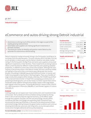 © 2017 Jones Lang LaSalle IP, Inc. All rights reserved. All information contained herein is from sources deemed reliable; however, no representation or warranty is made to the accuracy thereof.
Q1 2017
Detroit
Industrial Insight
Detroit’s Industrial market remained strong in the first quarter, building on its
successes from the past few years. The auto industry, which has been running
on all cylinders in recent years, has the Detroit industrial real estate market
rolling. In the first quarter, the Big Three and some auto suppliers announced
significant investments in their facilities. These investments are being made to
retool current facilities for different model assembly and updating outdated
properties, in addition to some new construction projects. Although the auto
industry is the primary driver in the Detroit market, the local industrial market
isn’t going to miss out on the e-commerce wave taking over the country.
Amazon is building a 1,000,000-square-foot fulfillment center in Livonia, and
FedEx has proposed a new facility in Sterling Heights. There are a handful of
large construction projects either already underway, the 575,000-square-foot
Tri-County Commerce Center in Hazel Park is wrapping up construction, or
preparing to break ground, such as the nearly 1.0 million-square-foot Livonia
Corporate Center addition being built by Ashley Capital. A few large leases
were signed in the first quarter, including AM General in Auburn Hills (176,674
s.f.), LKQ Corporation in Romulus (268,800 s.f.) and Penske Logistics in Livonia
(224,358 s.f.).
Outlook
Looking ahead, we can expect even more construction and investment to be
announced. The hundreds of millions of dollars being invested by the big
three in the US will only help the regional economy, as the effects ripple
through the suppliers and even into the auto technology industry where
companies like Uber and Google are expanding. Both companies have
announced the opening of facilities in the area for the advancement of their
vehicle technology. Moving forward, the great market conditions will continue
showing extremely low vacancies and rising rents, as any new speculative
construction that gets delivered will be quickly leased up.
Fundamentals Forecast
YTD net absorption 3,151,509 s.f. ▲
QTD net absorption 3,151,509 s.f. ▶
Under construction 3,790,413 s.f. ▲
Total vacancy 6.6% ▼
Average asking rent (NNN) $4.61 p.s.f. ▶
Tenant improvements Falling ▼
0
5,000,000
10,000,000
2013 2014 2015 2016 YTD
2017
Supply and demand (s.f.) Net absorption
Deliveries
eCommerce and autos driving strong Detroit industrial
11.2%
8.0%
9.3%
7.5% 6.6%
2013 2014 2015 2016 YTD 2017
Total vacancy
$3.00
$3.50
$4.00
$4.50
$5.00
2013 2014 2015 2016 YTD 2017
Average asking rents ($/s.f.)
For more information, contact: Harrison West | harrison.west@am.jll.com
• eCommerce is driving much of the activity in the region as part of the
rapidly growing national trend.
• Automakers and suppliers are making significant investments in
domestic facilities.
• The American Center for Mobility will position metro Detroit as the
epicenter for autonomous vehicle testing.
 
