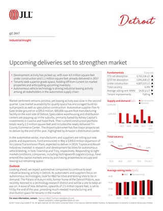 © 2017 Jones Lang LaSalle IP, Inc. All rights reserved. All information contained herein is from sources deemedreliable; however, no representation or warranty is made to the accuracy thereof.
Q2 2017
Detroit
Industrial Insight
Market sentiment remains positive, yet leasing activity was slow in the second
quarter. Low market availability for quality space has encouraged build-to-
suit projects as well as speculative construction. Automotive supplier Flex-N-
Gate broke ground on a $95.0 million, 600,000-square-footmanufacturing
facility on the east side of Detroit. Speculative warehousing and distribution
centers are popping up in the suburbs, primarily fueled by Ashley Capital’s
investments in Livonia and Hazel Park. Their current construction portfolio
totals nearly 2.5 million square feet and includes the newly delivered Tri-
County Commerce Center. The Airportsubmarket has five major projects set
to deliver by the end of the year, highlighted by Amazon’s distributioncenter.
In the automotive sector, manufacturers and suppliers are rolling out new
plants and expansions. Ford announced in May a $350.0 million expansion of
its Livonia TransmissionPlant, expected to deliver in 2019. Toyota and Roush
Industries invested in research and development facilities for autonomous
vehicle testing, in York Township and Troy, respectively. Responding to tight
market conditions, companies, including HollingsworthLogistics Group, have
entered the capital markets arena by purchasing properties to occupy and
leasing out remaining space.
Outlook
Looking ahead, we expect automotive companies to continue to lead
industrial leasing activity in Detroit. As automakers and suppliers focus on
autonomous technologies, look for R&D facilities and testing sites to be in
demand. The Palace of Auburn Hills, former home of the Detroit Pistons, was
recently rezoned to a technology research districtand will be a site to keep an
eye on. A wave of new deliveries, upwards of 2.5 million square feet, is set to
hit by the end of the year, providing much-needed manufacturing and
distribution space for tenants in the market.
Fundamentals Forecast
YTD net absorption 3,791,536 s.f. ▲
QTD net absorption 1,091,928 s.f. ▲
Under construction 4,007,515 s.f. ▲
Total vacancy 6.4% ▼
Average asking rent (NNN) $4.81 p.s.f. ▶
Tenant improvements Falling ▼
0
5,000,000
10,000,000
2013 2014 2015 2016 YTD
2017
Supply and demand (s.f.) Net absorption
Deliveries
Upcoming deliveries set to strengthen market
11.2%
8.0%
9.3%
7.5%
6.4%
2013 2014 2015 2016 YTD 2017
Total vacancy
For more information, contact: Harrison West | harrison.west@am.jll.com
• Development activity has picked up, with over 4.0 million square feet
under construction and 1.1 million square feet already delivered in 2017
• Tenants seek superior grade space, holding off from current on-market
properties and anticipating upcoming inventory
• Autonomous vehicle technology is driving industrial leasing activity
among all stakeholders in the automotive supply chain
$0.00
$2.00
$4.00
$6.00
2013 2014 2015 2016 2017
Average asking rents ($/s.f.)
W&D Manufacturing
Robert Goldstein | robert.goldstein@am.jll.com
 