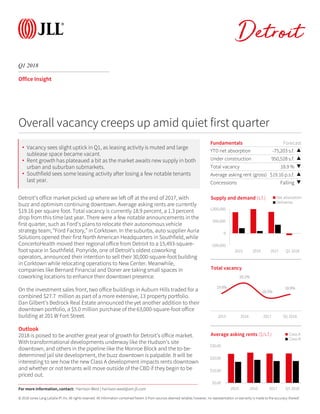 © 2018 Jones Lang LaSalle IP, Inc. All rights reserved. All information contained herein is from sources deemed reliable; however, no representation or warranty is made to the accuracy thereof.
Q1 2018
Detroit
Office Insight
Detroit’s office market picked up where we left off at the end of 2017, with
buzz and optimism continuing downtown. Average asking rents are currently
$19.16 per square foot. Total vacancy is currently 18.9 percent, a 1.3 percent
drop from this time last year. There were a few notable announcements in the
first quarter, such as Ford’s plans to relocate their autonomous vehicle
strategy team, “Ford Factory,” in Corktown. In the suburbs, auto supplier Auria
Solutions opened their first North American Headquarters in Southfield, while
ConcertoHealth moved their regional office from Detroit to a 15,493-square-
foot space in Southfield. Ponyride, one of Detroit’s oldest coworking
operators, announced their intention to sell their 30,000-square-foot building
in Corktown while relocating operations to New Center. Meanwhile,
companies like Bernard Financial and Doner are taking small spaces in
coworking locations to enhance their downtown presence.
On the investment sales front, two office buildings in Auburn Hills traded for a
combined $27.7 million as part of a more extensive, 13 property portfolio.
Dan Gilbert’s Bedrock Real Estate announced the yet another addition to their
downtown portfolio, a $5.0 million purchase of the 63,000-square-foot office
building at 201 W Fort Street.
Outlook
2018 is poised to be another great year of growth for Detroit’s office market.
With transformational developments underway like the Hudson’s site
downtown, and others in the pipeline like the Monroe Block and the to-be-
determined jail site development, the buzz downtown is palpable. It will be
interesting to see how the new Class A development impacts rents downtown
and whether or not tenants will move outside of the CBD if they begin to be
priced out.
Fundamentals Forecast
YTD net absorption -75,203 s.f. ▲
Under construction 950,528 s.f. ▲
Total vacancy 18.9 % ▼
Average asking rent (gross) $19.16 p.s.f. ▲
Concessions Falling ▼
-500,000
0
500,000
1,000,000
2015 2016 2017 Q1 2018
Supply and demand (s.f.) Net absorption
Deliveries
Overall vacancy creeps up amid quiet first quarter
19.0%
20.2%
18.5%
18.9%
2015 2016 2017 Q1 2018
Total vacancy
$0.00
$10.00
$20.00
$30.00
2015 2016 2017 Q1 2018
Average asking rents ($/s.f.) Class A
Class B
For more information, contact: Harrison West | harrison.west@am.jll.com
• Vacancy sees slight uptick in Q1, as leasing activity is muted and large
sublease space became vacant.
• Rent growth has plateaued a bit as the market awaits new supply in both
urban and suburban submarkets.
• Southfield sees some leasing activity after losing a few notable tenants
last year.
 