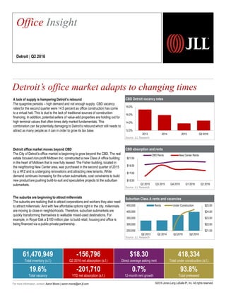 CBD Detroit vacancy rates
Source: JLL Research
CBD absorption and rents
Source: JLL Research
Suburban Class A rents and vacancies
Source: JLL Research
Detroit’s office market adapts to changing times
2,257
Office Insight
Detroit | Q2 2016
61,470,949
Total inventory (s.f.)
-156,796
Q2 2016 net absorption (s.f.)
$18.30
Direct average asking rent
418,334
Total under construction (s.f.)
19.6%
Total vacancy
-201,710
YTD net absorption (s.f.)
0.7%
12-month rent growth
93.8%
Total preleased
A lack of supply is hampering Detroit’s rebound
The quagmire persists – high demand and not enough supply. CBD vacancy
rates for the second quarter were 14.5 percent as office construction has come
to a virtual halt. This is due to the lack of traditional sources of construction
financing. In addition, potential sellers of value-add properties are holding out for
high terminal values that often times defy market fundamentals. This
combination can be potentially damaging to Detroit’s rebound which still needs to
attract as many people as it can in order to grow its tax base.
Detroit office market moves beyond CBD
The City of Detroit’s office market is beginning to grow beyond the CBD. The real
estate focused non-profit Midtown Inc. constructed a new Class A office building
in the heart of Midtown that is now fully leased. The Fisher building, located in
the neighboring New Center area, was purchased in the second quarter of 2015
by a HFZ and is undergoing renovations and attracting new tenants. While
demand continues increasing for the urban submarkets, cost constraints to build
new product are pushing build-to-suit and speculative projects to the suburban
submarkets.
The suburbs are beginning to attract millennials
The suburbs are realizing that to attract corporations and workers they also need
to attract millennials. And with few affordable options right in the city, millennials
are moving to close-in neighborhoods. Therefore, suburban submarkets are
quickly transforming themselves to walkable mixed-used destinations. For
example, in Royal Oak a $100 million plan to build retail, housing and office is
being financed via a public-private partnership.
12.0%
14.0%
16.0%
18.0%
Q2 2016201520142013
$15.50
$17.50
$19.50
$21.50
Q2 2015 Q3 2015 Q4 2015 Q1 2016 Q2 2016
CBD Rents New Center Rents
$21.00
$22.00
$23.00
$24.00
$25.00
250,000
300,000
350,000
400,000
450,000
Q2 2013 Q2 2014 Q2 2015 Q2 2016
Rents Under Construction
For more information, contact: Aaron Moore | aaron.moore@am.jll.com ©2016 Jones Lang LaSalle IP, Inc. All rights reserved.
 