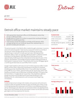 © 2019 Jones Lang LaSalle IP, Inc. All rights reserved. All information contained herein is from sources deemed reliable; however, no representation or warranty is made to the accuracy thereof.
Q2 2019
Detroit
Office Insight
The second quarter in the Detroit office market brought a decrease in vacancy
and continued rent growth. Total vacancy across the market is currently at
18.5 percent, while average asking rents are $19.85 per square foot,
representing a 2.1 percent increase year-over-year. UBS opened their
downtown office in April, occupying 11,000 square feet in a Bedrock owned
building at 1523 Woodward, while IBM announced they will occupy
approximately 10,000 square feet at Ally Detroit Center later this year. In the
suburbs, Northwestern Technological Institute leased 33,650 square feet at
Northwestern Corporate Center in Southfield, while Success Mortgage signed
a 13,478-square-foot lease at Laurel Office Park in Livonia.
Google made headlines with news of a $17.0 million expansion effort in both
Detroit and Ann Arbor, where their total footprint will grow to combined
210,000 square feet. Northfield Office Park in Troy sold to New York-based
Group RMC for $12.2 million, approximately $52 per square foot, while Time
Equities purchased a pair of downtown buildings totaling 87,735 square feet
for $5.9 million, or roughly $67 per square foot. Also downtown, Bedrock
bought the long-vacant 55,000-square-foot Fowler Building at 1225
Woodward for an undisclosed price, with renovation work beginning
immediately.
Outlook
Fundamentals remain strong in the market, and vacancies will continue to
compress while rent growth will keep its slow and steady pace. Keep an eye
on the big developments downtown and if there is any preleasing activity, it
will be interesting to see what rents are achieved at these new developments.
New Center and Corktown will be submarkets to watch as the CBD submarket
gets tighter and more expensive for tenants.
Fundamentals Forecast
YTD net absorption 752,006 s.f. ▲
Under construction 1,553,000 s.f. ▲
Total vacancy 18.5 % ▼
Average asking rent (gross) $19.85 p.s.f. ▲
Concessions Falling ▼
-500,000
0
500,000
1,000,000
2016 2017 2018 YTD
Supply and demand (s.f.) Net absorption
Deliveries
Detroit office market maintains steady pace
21.0%
19.8%
20.2%
18.5%
2016 2017 2018 YTD
Total vacancy
$10.00
$20.00
$30.00
2016 2017 2018 YTD
Average asking rents ($/s.f.) Class A
Class B
For more information, contact: Harrison West | harrison.west@am.jll.com
• UBS opened their downtown office at 1523 Woodward, where they
occupy 11,000 square feet.
• Google plans to invest $17.0 million to expand their southeast Michigan
footprint to 210,000 square feet.
• Total vacancy across the market is currently at 18.5 percent, while
average asking rents are $19.85 per square foot, representing a 2.1
percent increase year-over-year.
 
