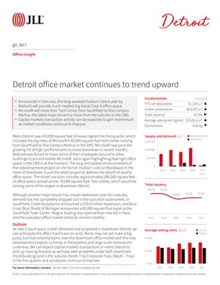 © 2017 Jones Lang LaSalle IP, Inc. All rights reserved. All information contained herein is from sources deemed reliable; however, no representation or warranty is made to the accuracy thereof.
Q1 2017
Detroit
Office Insight
Metro Detroit saw 470,000 square feet of leases signed the first quarter, which
included the big news of Microsoft’s 40,000-square-foot tech center moving
from Southfield to One Campus Martius in the CBD. Microsoft now joins the
growing list of high-profile tenants to move downtown in recent months.
Bedrock was forced to move some of their employees around to other
buildings to accommodate Microsoft, once again highlighting how tight office
space in the CBD is at the moment. The long anticipated announcement of
the redevelopment project on the former Hudson’s site on Woodward in the
heart of downtown is just the latest project to address the dearth of quality
office space. The mixed-use plan includes approximately 280,000 square feet
of office space spread across 70,000-square-foot floor plates, which would be
among some of the largest in downtown Detroit.
Although another major tenant has chosen downtown over the suburbs,
demand has not completely dropped out in the suburban submarkets. In
Southfield, Credit Acceptance announced a $33.0 million expansion, and Blue
Cross Blue Shield of Michigan announced a 65,000-square-foot lease at the
Southfield Town Center. Magna Seating also opened their new HQ in Novi,
and the suburban office market certainly remains healthy.
Outlook
As new Class A space is both delivered and proposed in downtown Detroit, we
can anticipate the affect it will have on rents. Rents may not yet make a big
jump, but that certainly looms over the downtown office market with the new
development projects currently in the pipeline and large-scale renovations
underway. We can expect capital markets transactions in metro Detroit to
pick up moving forward, as we have seen properties trade both downtown
(Ford Building) and in the suburbs (North Troy Corporate Park, Delphi - Troy)
in the first quarter and conditions continue to improve.
Fundamentals Forecast
YTD net absorption 51,534 s.f. ▲
Under construction 663,957 s.f. ▲
Total vacancy 20.2% ▶
Average asking rent (gross) $19.66 p.s.f. ▲
Concessions Falling ▼
0
500,000
1,000,000
1,500,000
2013 2014 2015 2016 YTD
2017
Supply and demand (s.f.) Net absorption
Deliveries
Detroit office market continues to trend upward
25.4% 25.1%
19.0% 20.2% 20.3%
2013 2014 2015 2016 2017
Total vacancy
$0.00
$15.00
$30.00
2013 2014 2015 2016 2017
Average asking rents ($/s.f.) Class A
Class B
For more information, contact: Harrison West | harrison.west@am.jll.com
• Announced in February, the long-awaited Hudson’s block plan by
Bedrock will provide much needed big-block Class A office space.
• Microsoft will move their Tech Center from Southfield to One Campus
Martius, the latest major tenant to move from the suburbs to the CBD.
• Capital markets transaction activity can be expected to gain momentum
as market conditions continue to improve.
 