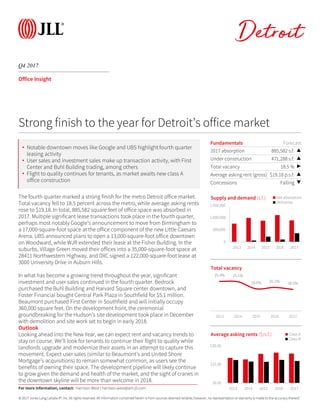 © 2017 Jones Lang LaSalle IP, Inc. All rights reserved. All information contained herein is from sources deemed reliable; however, no representation or warranty is made to the accuracy thereof.
Q4 2017
Detroit
Office Insight
The fourth quarter marked a strong finish for the metro Detroit office market.
Total vacancy fell to 18.5 percent across the metro, while average asking rents
rose to $19.18. In total, 885,582 square feet of office space was absorbed in
2017. Multiple significant lease transactions took place in the fourth quarter,
perhaps most notably Google’s announcement to move from Birmingham to
a 17,000-square-foot space at the office component of the new Little Caesars
Arena. UBS announced plans to open a 13,000-square-foot office downtown
on Woodward, while WJR extended their lease at the Fisher Building. In the
suburbs, Village Green moved their offices into a 35,000-square-foot space at
28411 Northwestern Highway, and DXC signed a 122,000-square-foot lease at
3000 University Drive in Auburn Hills.
In what has become a growing trend throughout the year, significant
investment and user sales continued in the fourth quarter. Bedrock
purchased the Buhl Building and Harvard Square center downtown, and
Foster Financial bought Central Park Plaza in Southfield for $5.1 million.
Beaumont purchased First Center in Southfield and will initially occupy
360,000 square feet. On the development front, the ceremonial
groundbreaking for the Hudson’s site development took place in December
with demolition and site work set to begin in early 2018.
Outlook
Looking ahead into the New Year, we can expect rent and vacancy trends to
stay on course. We’ll look for tenants to continue their flight to quality while
landlords upgrade and modernize their assets in an attempt to capture this
movement. Expect user sales (similar to Beaumont’s and United Shore
Mortgage’s acquisitions) to remain somewhat common, as users see the
benefits of owning their space. The development pipeline will likely continue
to grow given the demand and health of the market, and the sight of cranes in
the downtown skyline will be more than welcome in 2018.
Fundamentals Forecast
2017 absorption 885,582 s.f. ▲
Under construction 471,288 s.f. ▲
Total vacancy 18.5 % ▶
Average asking rent (gross) $19.18 p.s.f. ▲
Concessions Falling ▼
0
500,000
1,000,000
1,500,000
2013 2014 2015 2016 2017
Supply and demand (s.f.) Net absorption
Deliveries
Strong finish to the year for Detroit’s office market
25.4% 25.1%
19.0% 20.2% 18.5%
2013 2014 2015 2016 2017
Total vacancy
$0.00
$15.00
$30.00
2013 2014 2015 2016 2017
Average asking rents ($/s.f.) Class A
Class B
For more information, contact: Harrison West | harrison.west@am.jll.com
• Notable downtown moves like Google and UBS highlight fourth quarter
leasing activity
• User sales and investment sales make up transaction activity, with First
Center and Buhl Building trading, among others
• Flight to quality continues for tenants, as market awaits new class A
office construction
 