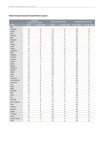 18 On Point • EMEA Corporate Occupier Conditions – Q4 2011




Western European Corporate Occupier Markets at a glance


                                            Competition
                                                                            Choice (% Vacancy Rate)           Costs (Rents EUR / sq m / pa)
                                      (Take-up as a % of stock)
   Market                            Q3 2011            12-month outlook   Q3 2011       12-month outlook   Prime, Q3 2011    12-month outlook
   WE
   Amsterdam                            0.9                                 17.1                                 335
   Antwerp                              1.6                                 11.5                                 145
   Athens                               n/a                                 15.8                                 270
   Barcelona                            1.0                                 13.4                                 225
   Berlin                               0.8                                  8.8                                 252
   Birmingham                           1.3                                 20.1                                 356
   Bristol                              0.4                                 13.0                                 328
   Brussels                             0.9                                 10.9                                 300
   Cardiff                              1.1                                 10.8                                 250
   Cologne                              n/a                                  8.2                                 258
   Copenhagen                           n/a                                  8.6                                 242
   Dublin                               1.1                                 18.9                                 344
   Dusseldorf                           1.0                                 11.9                                 282
   Edinburgh                            0.6                                  6.0                                 337
   Eindhoven                            0.5                                 13.2                                 185
   Frankfurt                            0.7                                 13.6                                 396
   Geneva                               n/a                   n/a            0.3                                 862
   Glasgow                              0.6                                 10.6                                 344
   Gothenburg                           0.8                                  8.2                                 250
   Hamburg                              1.2                                  8.8                                 282
   Helsinki                             n/a                                 10.0                                 294
   Leeds                                0.9                                 10.6                                 323
   Lisbon                               0.3                                 11.7                                 228
   London City                          0.9                                  7.6                                688
   London West End                      0.7                                  4.4                                1187
   Luxembourg                           1.2                                  6.7                                456
   Lyon                                 0.8                                  6.5                                270
   Madrid                               0.5                                 10.6                                312
   Malmö                                0.6                                  7.1                                228
   Manchester                           0.4                                 11.9                                379
   Milan                                0.5                                 10.1                                530
   Munich                               1.2                                 10.1                                 360
   Oslo                                 n/a                                  7.5                                 457
   Paris CBD                            1.7                                  4.5                                 750
   Paris La Defense                     0.5                                  5.0                                 590
   Rome                                 0.2                                  6.3                                 420
   Rotterdam                            0.6                                 16.3                                 195
   Stockholm                            0.6                                 10.5                                 456
   Stuttgart                            1.0                                  6.5                                 216
   The Hague                            0.1                                 10.9                                 215
   Utrecht                              0.9                                 13.9                                 220
   Western Corridor                     0.7                                 13.8                                 330
   Zurich                               n/a                   n/a            4.6                                 902
 