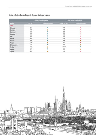 On Point • EMEA Corporate Occupier Conditions – Q4 2011 23




Central & Eastern Europe Corporate Occupier Markets at a glance


                                        Choice (% Vacancy Rate)                        Costs (Rents EUR/sq m/pa)
  Market                      Q3 2011                 12-month outlook   Prime, Q3 2011                   12-month outlook
  CEE
  Belgrade                       22                                           186
  Bratislava                    10.8                                          198
  Bucharest                     16.0                                          228
  Budapest                      20.7                                          240
  Kiev                          12.0                                          313
  Krakow                        8.4                                           180
  Moscow                        16.6                                          894
  Prague                        11.8                                          252
  St Petersburg                 13.1                                          410
  Tri-City                      10.3                                        144-174
  Warsaw                        6.7                                           300
  Zagreb                        9.5                                           180
 