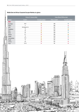 28 On Point • EMEA Corporate Occupier Conditions – Q4 2011




Middle East and African Corporate Occupier Markets at a glance


                                                   Choice (% Vacancy Rate)                            Costs (Rents EUR/sq m/pa)

   Market                                  Q3 2011                       12-month outlook   Prime, Q3 2011              12-month outlook
   MEA
   Abu Dhabi                                  20.0                                               355
   Algiers                                     4                                                 480
   Cairo                                35 (Grade A: 5)                                          367
   Casablanca                                  10                                                220
   Doha                                        20                                                465
   Dubai                                       44                                                328
   Istanbul                                   9.1                                                360
   Jeddah                                      15                                                209
   Johannesburg                               10.5                                               205
   Riyadh                                      12                                                397
   Tel Aviv                                   3-4                                                307
   Tunis                                     12-15                                               80
 