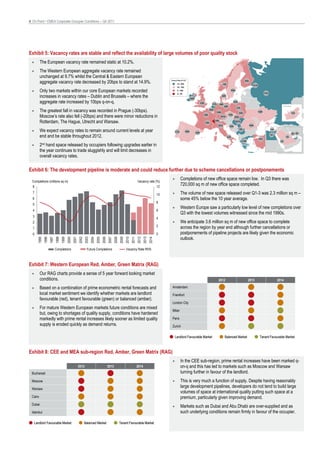 4 On Point • EMEA Corporate Occupier Conditions – Q4 2011




Exhibit 5: Vacancy rates are stable and reflect the availability of large volumes of poor quality stock
  •      The European vacancy rate remained static at 10.2%.
  •      The Western European aggregate vacancy rate remained
         unchanged at 9.7% whilst the Central & Eastern European
         aggregate vacancy rate decreased by 20bps to stand at 14.9%.
                                                                                                                                                         Vacancy Rates Q1 2011                                                                                         9.8%
                                                                                                                                                                 15 – 25%                                                           7.5%
                                                                                                                                                                                                                                                                                  13.1%
                                                                                                                                                                 10 – 15%

  •      Only two markets within our core European markets recorded                                                                                              5 – 10%
                                                                                                                                                                 0 – 5%
                                                                                                                                                                                                                                                 10.5%
                                                                                                                                                                                                                                                                                                  17.0%
         increases in vacancy rates – Dublin and Brussels – where the                                                                                                               18.9%
                                                                                                                                                                                                                                   8.6%


         aggregate rate increased by 10bps q-on-q.                                                                                                                                                  6.3%
                                                                                                                                                                                                                     17.1%       8.8%
                                                                                                                                                                                                                                                       10.3%

                                                                                                                                                                                                                                        8.8%                                                                         Johannesburg
                                                                                                                                                                                                                                                          6.7%
  •      The greatest fall in vacancy was recorded in Prague (-30bps).                                                                                                                                            10.9%
                                                                                                                                                                                                                           13.6%                                8.4%
                                                                                                                                                                                                                                                                                          12.0%
                                                                                                                                                                                                                                                                                                                                    10.5%

         Moscow’s rate also fell (-20bps) and there were minor reductions in                                                                                                                               6.8%
                                                                                                                                                                                                                                  10.1%
                                                                                                                                                                                                                                               11.8%
                                                                                                                                                                                                                                                        10.8%

         Rotterdam, The Hague, Utrecht and Warsaw.                                                                                                                                                          6.5%
                                                                                                                                                                                                                          4.6%                           20.7%

                                                                                                                                                                                                                             10.1%              9.5%                          16.0%

  •      We expect vacancy rates to remain around current levels at year                                                                                      11.7%         10.6%
                                                                                                                                                                                            13.4%
                                                                                                                                                                                                                                                                22%                                       3-4%

                                                                                                                                                                                                                                                                                                                                    20% 44%

         end and be stable throughout 2012.                                                                                                                                                                                                6.3%
                                                                                                                                                                                                                                                                                          9.1%
                                                                                                                                                                                                                                                                                                          35%
                                                                                                                                                                                                                                                                                                                         12%

                                                                                                                                                                                                                                                                   15.8%                                           15%

  •      2nd hand space released by occupiers following upgrades earlier in
         the year continues to trade sluggishly and will limit decreases in
         overall vacancy rates.

Exhibit 6: The development pipeline is moderate and could reduce further due to scheme cancellations or postponements

  Completions (millions sq m)                                                                                                  Vacancy rate (%)
                                                                                                                                                          •           Completions of new office space remain low. In Q3 there was
  8                                                                                                                                          12
                                                                                                                                                                      720,000 sq m of new office space completed.
  7
                                                                                                                                                    10    •           The volume of new space released over Q1-3 was 2.3 million sq m –
  6                                                                                                                                                                   some 45% below the 10 year average.
                                                                                                                                                    8
  5
                                                                                                                                                          •           Western Europe saw a particularly low level of new completions over
  4                                                                                                                                                 6
                                                                                                                                                                      Q3 with the lowest volumes witnessed since the mid 1990s.
  3
                                                                                                                                                    4
  2                                                                                                                                                       •           We anticipate 3.6 million sq m of new office space to complete
                                                                                                                                                    2                 across the region by year end although further cancellations or
  1
  0                                                                                                                                                 0                 postponements of pipeline projects are likely given the economic
                                                                                                                                                                      outlook.
        1995
               1996
                      1997
                             1998
                                    1999
                                           2000
                                                  2001
                                                         2002
                                                                2003
                                                                       2004
                                                                              2005
                                                                                     2006
                                                                                            2007
                                                                                                   2008
                                                                                                          2009
                                                                                                                 2010
                                                                                                                        2011
                                                                                                                               2012
                                                                                                                                      2013
                                                                                                                                             2014




                             Completions                          Future Completions                             Vacancy Rate RHS



Exhibit 7: Western European Red, Amber, Green Matrix (RAG)
  •      Our RAG charts provide a sense of 5 year forward looking market
         conditions.                                                                                                                                                                                                         2012                                          2013                                  2014

  •      Based on a combination of prime econometric rental forecasts and                                                                                 Amsterdam
         local market sentiment we identify whether markets are landlord                                                                                  Frankfurt
         favourable (red), tenant favourable (green) or balanced (amber).
                                                                                                                                                          London City
  •      For mature Western European markets future conditions are mixed
                                                                                                                                                          Milan
         but, owing to shortages of quality supply, conditions have hardened
         markedly with prime rental increases likely sooner as limited quality                                                                            Paris
         supply is eroded quickly as demand returns.                                                                                                      Zurich

                                                                                                                                                              Landlord Favourable Market                                                Balanced Market                                    Tenant Favourable Market



Exhibit 8: CEE and MEA sub-region Red, Amber, Green Matrix (RAG)
                                                                                                                                                          •           In the CEE sub-region, prime rental increases have been marked q-
                                                         2012                               2013                               2014                                   on-q and this has led to markets such as Moscow and Warsaw
 Bucharest                                                                                                                                                            turning further in favour of the landlord.
 Moscow                                                                                                                                                   •           This is very much a function of supply. Despite having reasonably
 Warsaw
                                                                                                                                                                      large development pipelines, developers do not tend to build large
                                                                                                                                                                      volumes of space at international quality putting such space at a
 Cairo                                                                                                                                                                premium, particularly given improving demand.
 Dubai
                                                                                                                                                          •           Markets such as Dubai and Abu Dhabi are over-supplied and as
 Istanbul                                                                                                                                                             such underlying conditions remain firmly in favour of the occupier.

      Landlord Favourable Market                                Balanced Market                           Tenant Favourable Market
 