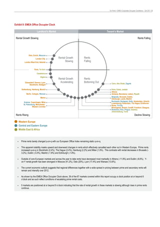 On Point • EMEA Corporate Occupier Conditions – Q4 2011 5




Exhibit 9: EMEA Office Occupier Clock

                          Landlord’s Market                                                                 Tenant’s Market

 Rental Growth Slowing                                                                                                                              Rents Falling




                Oslo, Zurich, Moscow
                         London City               Rental Growth                 Rents
           London West End, Helsinki                     Slowing                 Falling

                       Paris, Tel Aviv

                          Casablanca
                              Algiers
                                                   Rental Growth                 Rents
            Düsseldorf, Geneva, Lyon,               Accelerating                 Bottoming Out                   Cairo, Abu Dhabi, Zagreb
                 Stockholm, Stuttgart

        Gothenburg, Hamburg, Munich                                                                              Doha, Dubai, Jeddah
                                                                                                                 Athens
              Berlin, Cologne, Warsaw                                                                            Antwerp, Barcelona, Lisbon, Riyadh
                               Malmo                                                                             Belgrade, Brussels, Dublin,
                                                                                                                 Edinburgh, Leeds, Madrid
          Krakow, Copenhagen, Milan                                                                              Bucharest, Budapest, Sofia, Amsterdam, Utrecht,
                                                                                                                 Luxembourg, Rotterdam, The Hague, Eindhoven
          St. Petersburg, Manchester,                                                                            Rome, Tri-City
                     Western Corridor                                                                            Birmingham, Bristol, Cardiff, Frankfurt, Glasgow,
                                                                                                                 Bratislava, Kiev, Prague, Istanbul,
                                                                                                                 Johannesburg, Tunis
 Rents Rising                                                                                                                                   Decline Slowing

      Western Europe
      Central and Eastern Europe
      Middle East & Africa



  •     Prime rents barely changed q-on-q with our European Office Index remaining static q-on-q.

  •     This apparent stability masks upward and downward changes in rents which effectively cancelled each other out in Western Europe. Prime rents
        increased q-on-q in Stockholm (2.4%), The Hague (2.4%), Hamburg (2.2%) and Milan (1.9%). This contrasts with rental decreases in Brussels (-
        3.2%), Dublin (-3.0%), Madrid (-1.9%) and Edinburgh (-1.8%).

  •     Outside of core European markets and across the year to date rents have decreased most markedly in Athens (-11.8%) and Dublin (-8.6%). Y-
        on-Y rental growth has been strongest in Moscow (41.2%), Oslo (20%), Lyon (17.4%) and Warsaw (13.6%).

  •     The current economic outlook suggests that regional differences together with a wide spread in pricing between prime and secondary rents will
        remain and intensify over 2012.

  •     As shown by the EMEA Office Occupier Clock above, 39 of the 67 markets covered within this report occupy a clock position at or beyond 6
        o’clock and as such reflect conditions of escalating prime rental costs.

  •     5 markets are positioned at or beyond 9 o’clock indicating that the rate of rental growth in these markets is slowing although rises in prime rents
        continue.
 
