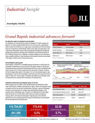 Grand Rapids top manufacturing employers
Source: The Right Place
Industrial employment (12-month change, 000s)
Source: U.S. Bureau of Labor Statistics
Industrial construction pipeline
Source: JLL Research
Grand Rapids industrial advances forward
2,257
Industrial Insight
Grand Rapids | Fall 2016
©2016 Jones Lang LaSalle IP, Inc. All rights reserved.For more information, contact: Aaron Moore | aaron.moore@am.jll.com Harrison West | harrison.west@am.jll.com
114,794,857
Total inventory (s.f.)
175,416
H1 net absorption (s.f.)
$3.50
Direct average asking rent
8,299,647
Total vacancy (s.f.)
441,300
YTD completions (s.f.)
0.2%
H1 net absorption (%)
5.7%
12-month rent growth (%)
7.2%
Total vacancy (%)
Company Industry Employee count
Amway Corporation Consumer goods 4,000
Gentex Corporation Automobile glass 3,900
Herman Miller, Inc. Office furniture 3,600
Steelcase. Inc. Office furniture 3,500
An attractive region to employers and top talent
For distribution or manufacturing, access to Chicago’s 9.5 million people and
Detroit’s 4.4 million people (ranked 3rd and 11th in the country, respectively),
within a three hour drive time, is a major draw. Connectivity isn't the only driving
factor for companies to Grand Rapids. Rents in the region are lower than in the
neighboring metropolitan centers with Grand Rapids averaging $3.49 NNN per
square foot compared to Chicago at $5.14 NNN per square foot and Detroit at
$4.77 NNN per square foot. In addition to cheaper workspace, the area draws a
highly qualified workforce. Great healthcare and education options are abundant
in the region, while the cost of living remains low.
Grand Rapids is going green
Grand Rapids’ investment in renewable energy has become a critical factor for
companies considering a move to this part of the state. Access to 100 percent
renewable energy is what drew Nevada-based Switch for their new Midwest data
center campus. At 2.0 million square feet, the new center in Gaines Township
will be the largest data center in the eastern U.S. and has already begun to spur
development. Look for other businesses, both those new to the area and local, to
begin to follow suit. As the supply of industrial real estate has constricted, users
are becoming more creative with construction and development.
Industrial construction and adaptive reuse on the rise
While projects such as FedEx’s new 346,000 square foot distribution facility
under construction in Walker have become an option, others are looking for ways
to breathe new life into dormant industrial sites. Recently, a group of Muskegon
investors announced plans for a large scale redevelopment project on the
southern shore of Muskegon Lake. The plan is to redevelop the former Sappi
Paper Plant site into a multi-million dollar mixed use project consisting of
housing, office, and retail and hotel space. Projects such as this offer the
opportunity to use a property beyond its typical manufacturing use and breathe
life into obsolete former industrial sites.
-5.0
5.0
15.0
2012 2013 2014 2015 YTD 2016
Trade, transportation & utilities Manufacturing
Other services Mining, logging & construction
Project name Size (s.f.) Est. delivery date
FedEx Distribution Center 346,000 March 2017
Lacks Enterprises Distribution Center 300,000 March 2017
Gentex Manufacturing 279,000 December 2017
Bell’s Brewery Warehouse 102,000 October 2016
 