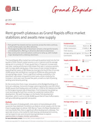 © 2018 Jones Lang LaSalle IP, Inc. All rights reserved. All information contained herein is from sources deemed reliable; however, no representation or warranty is made to the accuracy thereof.
Q1 2018
Grand Rapids
Office Insight
The Grand Rapids office market has continued its positive trend into the first
quarter of 2018. Overall market vacancy is at 11.1 percent and the average
asking rent is currently $17.76 per square foot, a 7.6 percent increase year-
over-year. Leasing activity was a little slower than seen in previous quarters,
with no major deals taking place. A few moves of note include Honigman
expanding their space at 300 Ottawa by moving to the fourth floor to occupy
10,000 square feet and Bodman moving into 99 Monroe after previously
occupying Regus space. There is significant sublease availability in the
downtown submarket compared to recent years, driven mostly by the
increase in rents seen over the past few years, as well as a lack of parking,
sending some tenants packing.
On the construction front, major renovations at the Blodgett Building at 15
Ionia are underway. Consumers Energy is planning to build a new $20 million
40,000-square-foot headquarters set to deliver in 2020 at 501 Alabama Ave NW
on the burgeoning west side of downtown. First Companies has picked up
more land along the East Paris corridor for a potential medical office
development. Site work has begun on the Studio Park development
downtown, which is set to include 40,000 square feet of Class A office space,
with groundbreaking expected next quarter.
Outlook
After a few years of steady growth, rents seems to have plateaued, while
vacancies have stabilized. Conditions are likely to remain steady until the new
Class A supply begins to deliver. With Warner Tower, the Meijer Development
and now Studio Park, there is significant office development underway. The
west side remains a hot market for both leasing and development activity,
and we expect to see some tenants leaving downtown to explore
opportunities in cheaper, trendier submarkets.
Fundamentals Forecast
YTD net absorption 99,317 s.f. ▲
Under construction 174,000 s.f. ▲
Total vacancy 11.1% ▶
Average asking rent (gross) $17.76 p.s.f. ▶
Concessions Stable ▶
-200,000
0
200,000
400,000
2015 2016 2017 Q1 2018
Supply and demand (s.f.) Net absorption
Deliveries
Rent growth plateaus as Grand Rapids office market
stabilizes and awaits new supply
15.1% 14.8%
12.9%
11.1%
2015 2016 2017 Q1 2018
Total vacancy
$0.00
$10.00
$20.00
$30.00
2015 2016 2017 Q1 2018
Average asking rents ($/s.f.) Class A
Class B
For more information, contact: Harrison West | harrison.west@am.jll.com
• Rent growth has slowed and low vacancies across the metro continue,
as the market awaits new office deliveries.
• The burgeoning West Side of downtown remains a hot spot for tenants
and development, offering an attractive alternative to downtown.
• New construction and renovations continue to ramp up, with multiple
major developments underway downtown.
 