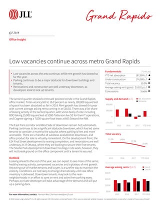 © 2018 Jones Lang LaSalle IP, Inc. All rights reserved. All information contained herein is from sources deemed reliable; however, no representation or warranty is made to the accuracy thereof.
Q2 2018
Grand Rapids
Office Insight
The second quarter showed continued positive trends in the Grand Rapids
office market. Total vacancy fell to 10.0 percent as nearly 190,000 square feet
of space has been absorbed so far in 2018. Rent growth has slowed this year
with current average asking rents coming in at $18.02. There was a fair share
of leasing activity in the second quarter, with some deals of note including
BDO taking 35,000 square feet at 5300 Patterson Ave SE for their IT operations,
and Cognex signing a 7,000-square-foot lease at 665 Seward Ave NW.
The East Paris corridor and West Side of downtown remain hot submarkets.
Parking continues to be a significant obstacle downtown, which has led some
tenants to consider a move to the suburbs where parking is free and more
accessible. There are a handful of sublease availabilities downtown, and
office product for sale is virtually nonexistent. On the development front, the
614 First Street development is nearing completion, and renovations are well
underway at 37 Ottawa, where they are looking to secure their first tenants.
The Studio Park development downtown has begun site work; however, they
will not break ground on the office component until a tenant is secured.
Outlook
Looking ahead to the rest of the year, we can expect to see more of the same;
healthy leasing activity, compressed vacancies and a plateau of rent growth.
Attracting out-of-market tenants and buyers is a surefire way to maintain the
velocity. Conditions are not likely to change dramatically until new office
inventory is delivered. Downtown tenants may look to the near-
neighborhoods in an effort to save on rent and solve their parking woes.
Perhaps a private developer will take advantage of the demand and will put
up a parking deck.
Fundamentals Forecast
YTD net absorption 187,804 s.f. ▲
Under construction 174,000 s.f. ▲
Total vacancy 10.0% ▶
Average asking rent (gross) $18.02 p.s.f. ▶
Concessions Stable ▶
-200,000
0
200,000
400,000
2015 2016 2017 YTD 2018
Supply and demand (s.f.) Net absorption
Deliveries
Low vacancies continue across metro Grand Rapids
15.1% 14.8%
12.9%
10.0%
2015 2016 2017 YTD 2018
Total vacancy
$0.00
$10.00
$20.00
$30.00
2015 2016 2017 YTD 2018
Average asking rents ($/s.f.) Class A
Class B
For more information, contact: Harrison West | harrison.west@am.jll.com
• Low vacancies across the area continue, while rent growth has slowed so
far this year.
• Parking continues to be a major obstacle for downtown buildings and
tenants.
• Renovations and construction are well underway downtown, as
developers look to lock up tenants.
 