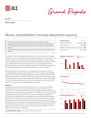 © 2017 Jones Lang LaSalle IP, Inc. All rights reserved. All information contained herein is from sources deemedreliable; however, no representation or warranty is made to the accuracy thereof.
Q3 2017
Grand Rapids
Office Insight
Conditions in the Grand Rapids office market continue to improve steadily.
While overall vacancy has declined steadily across the metro, downtown Class
A space has seen an uptick in vacancy due to consolidation, most notably
Fifth Third Bank, who vacated approximately 70,000 feet at 200 Monroe to 111
Lyon St NW. 50 Monroe is under renovation - the western portion of the
building will become AC Hotel, while the eastern portion of the building will
be approximately 70,000 square feet of office space on the market.
Advantage Sales and Marketing is consolidating two locations into one,
vacating 30,000 square feet at 56 Grandville. They are taking about 100,000
square feet at the former Rogers department store on 28th Street SW in the
Southwest submarket, where Hinman has converted the former retail space
into office space for them with an additional 30,000 square feet to be leased
up. On the other side of town, First Companies closed on more land on the
East Paris corridor, as more development is planned.
Outlook
Looking forward through the end of the year, we can expect the steadily
declining vacancy and increasing rent trends to continue. After that, as
renovations, conversions and new construction begin to deliver, particularly
downtown, vacancy will tick up with the new inventory. As vacancy increases,
rent growth will slow a bit until this new inventory has been absorbed. A
slowdownin investment sales activity speaks to the strength of the market
and the lack of inventory for sale, and this lack of inventory on the market is
driving up the price for the few that are for sale. On the construction front,
First Companies’ new suburban inventory along the East Paris Corridorwill be
something to keep an eye on, as tenants will now have the ability to choose
between high quality new spaces in the suburbs and downtown. It will be
interesting to see whichthey prefer.
Fundamentals Forecast
Under construction 174,000 s.f. ▲
Total vacancy 13.0% ▼
Average asking rent (gross) $17.42 p.s.f. ▲
Concessions Stable ▶
0
200,000
400,000
2013 2014 2015 2016 YTD
2017
Supply and demand (s.f.) Net absorption
Deliveries
Moves, consolidation increase downtown vacancy
20.8%
16.5% 15.1% 14.8% 13.0%
2013 2014 2015 2016 2017
Total vacancy
$0.00
$10.00
$20.00
2013 2014 2015 2016 2017
Average asking rents ($/s.f.) Class A
Class B
For more information, contact: Harrison West | harrison.west@am.jll.com
• Vacancies continue to steadily decline as rents keep climbing
• Large blocks downtown have become available due to consolidation
and conversions, pushing up downtown Class A vacancy quarter-over-
quarter
• Investment sales activity remains quiet due to lack of properties on the
market
 