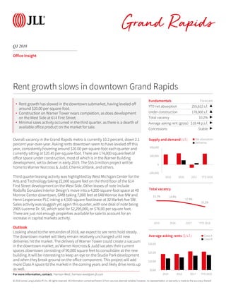 © 2018 Jones Lang LaSalle IP, Inc. All rights reserved. All information contained herein is from sources deemed reliable; however, no representation or warranty is made to the accuracy thereof.
Q3 2018
Grand Rapids
Office Insight
Overall vacancy in the Grand Rapids metro is currently 10.2 percent, down 2.1
percent year-over-year. Asking rents downtown seem to have leveled off this
year, consistently hovering around $20.00 per-square-foot each quarter and
currently sitting at $20.45 per-square-foot. There are 174,000 square feet of
office space under construction, most of which is in the Warner Building
development, set to deliver in early 2019. The $55.0 million project will be
home to Warner Norcross & Judd, Chemical Bank, and others.
Third quarter leasing activity was highlighted by West Michigan Center for the
Arts and Technology taking 22,000 square feet on the third floor of the 614
First Street development on the West Side. Other leases of note include
Rodolfo Gonzales Interior Design’s move into a 4,200-square-foot space at 40
Monroe Center downtown, GMB taking 7,000 feet at 648 Monroe Ave NW and
Henn Lesperance PLC inking a 4,500-square-foot lease at 32 Market Ave SW.
Sales activity was sluggish yet again this quarter, with one deal of note being
2905 Lucerne Dr. SE, which sold for $2,295,000, or $76.00 per square foot.
There are just not enough properties available for sale to account for an
increase in capital markets activity.
Outlook
Looking ahead to the remainder of 2018, we expect to see rents hold steady.
The downtown market will likely remain relatively unchanged until new
deliveries hit the market. The delivery of Warner Tower could create a vacuum
in the downtown market, as Warner Norcross & Judd vacates their current
spaces downtown consisting of 90,000 square feet to consolidate at the new
building. It will be interesting to keep an eye on the Studio Park development
and when they break ground on the office component. This project will add
more Class A space to the market in the coming years and likely drive rents up
as well.
Fundamentals Forecast
YTD net absorption 255,622 s.f. ▲
Under construction 178,000 s.f. ▲
Total vacancy 10.2% ▶
Average asking rent (gross) $18.44 p.s.f. ▶
Concessions Stable ▶
-200,000
0
200,000
400,000
2015 2016 2017 YTD 2018
Supply and demand (s.f.) Net absorption
Deliveries
Rent growth slows in downtown Grand Rapids
15.1% 14.8%
12.9%
10.2%
2015 2016 2017 YTD 2018
Total vacancy
$0.00
$10.00
$20.00
$30.00
2015 2016 2017 YTD 2018
Average asking rents ($/s.f.) Class A
Class B
For more information, contact: Harrison West | harrison.west@am.jll.com
• Rent growth has slowed in the downtown submarket, having leveled off
around $20.00 per-square-foot.
• Construction on Warner Tower nears completion, as does development
on the West Side at 614 First Street.
• Minimal sales activity occurred in the third quarter, as there is a dearth of
available office product on the market for sale.
 
