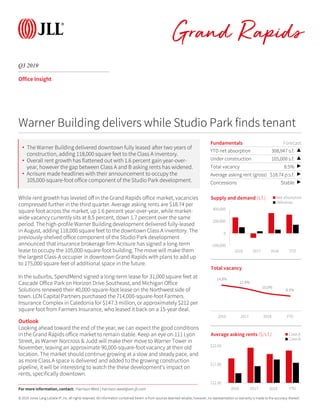 © 2019 Jones Lang LaSalle IP, Inc. All rights reserved. All information contained herein is from sources deemed reliable; however, no representation or warranty is made to the accuracy thereof.
Q3 2019
Grand Rapids
Office Insight
While rent growth has leveled off in the Grand Rapids office market, vacancies
compressed further in the third quarter. Average asking rents are $18.74 per
square foot across the market, up 1.6 percent year-over-year, while market-
wide vacancy currently sits at 8.5 percent, down 1.7 percent over the same
period. The high-profile Warner Building development delivered fully-leased
in August, adding 118,000 square feet to the downtown Class A inventory. The
previously-shelved office component of the Studio Park development
announced that insurance brokerage firm Acrisure has signed a long-term
lease to occupy the 105,000-square-foot building. The move will make them
the largest Class-A occupier in downtown Grand Rapids with plans to add up
to 175,000 square feet of additional space in the future.
In the suburbs, SpendMend signed a long-term lease for 31,000 square feet at
Cascade Office Park on Horizon Drive Southeast, and Michigan Office
Solutions renewed their 40,000-square-foot lease on the Northwest side of
town. LCN Capital Partners purchased the 714,000-square-foot Farmers
Insurance Complex in Caledonia for $147.3 million, or approximately $212 per
square foot from Farmers Insurance, who leased it back on a 15-year deal.
Outlook
Looking ahead toward the end of the year, we can expect the good conditions
in the Grand Rapids office market to remain stable. Keep an eye on 111 Lyon
Street, as Warner Norcross & Judd will make their move to Warner Tower in
November, leaving an approximate 90,000-square-foot vacancy at their old
location. The market should continue growing at a slow and steady pace, and
as more Class A space is delivered and added to the growing construction
pipeline, it will be interesting to watch the these development’s impact on
rents, specifically downtown.
Fundamentals Forecast
YTD net absorption 308,947 s.f. ▲
Under construction 105,000 s.f. ▲
Total vacancy 8.5% ▶
Average asking rent (gross) $18.74 p.s.f. ▶
Concessions Stable ▶
-200,000
0
200,000
400,000
2016 2017 2018 YTD
Supply and demand (s.f.) Net absorption
Deliveries
Warner Building delivers while Studio Park finds tenant
14.8%
12.9%
10.0%
8.5%
2016 2017 2018 YTD
Total vacancy
$12.00
$17.00
$22.00
2016 2017 2018 YTD
Average asking rents ($/s.f.) Class A
Class B
For more information, contact: Harrison West | harrison.west@am.jll.com
• The Warner Building delivered downtown fully leased after two years of
construction, adding 118,000 square feet to the Class A inventory.
• Overall rent growth has flattened out with 1.6 percent gain year-over-
year, however the gap between Class A and B asking rents has widened.
• Acrisure made headlines with their announcement to occupy the
105,000-square-foot office component of the Studio Park development.
 