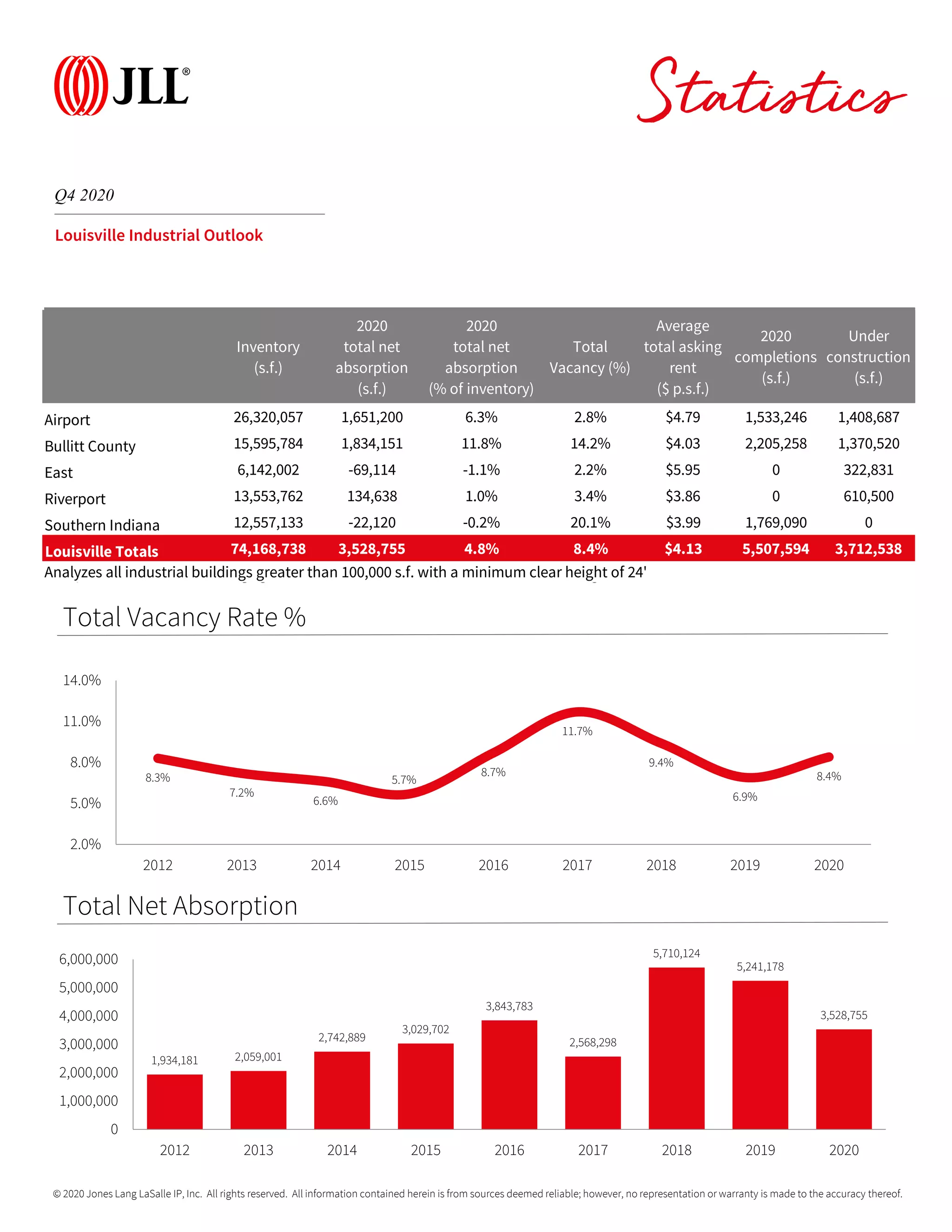 JLL Louisville Industrial Outlook - Q4 2020 | PDF