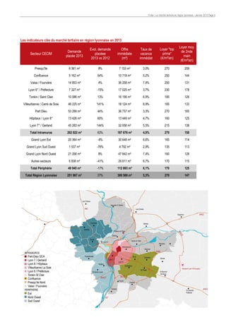 Pulse • Le marché tertiaire en région lyonnaise • Janvier 2014 Page 4

Les indicateurs clés du marché tertiaire en région lyonnaise en 2013
Secteur CECIM

Demande
placée 2013

Evol. demande
placéee
2013 vs 2012

Offre
immédiate
(m²)

Taux de
vacance
immédiat

Loyer "top
prime"
(€/m²/an)

Loyer moy.
de 2nde
main
(€/m²/an)

Presqu'île

6 361 m²

8%

7 153 m²

3,0%

270

209

Confluence

5 162 m²

54%

10 718 m²

5,2%

250

144

Vaise / Fourvière

14 853 m²

4%

36 258 m²

7,4%

200

131

Lyon 6° / Préfecture

7 327 m²

-15%

17 025 m²

3,7%

230

178

Tonkin / Saint Clair

10 086 m²

13%

16 156 m²

6,9%

185

126

Villeurbanne / Carré de Soie

46 225 m²

141%

18 124 m²

8,9%

185

133

Part Dieu

53 299 m²

44%

36 737 m²

3,3%

270

165

Hôpitaux / Lyon 8°

13 426 m²

60%

13 449 m²

4,7%

160

125

Lyon 7° / Gerland

45 283 m²

144%

32 056 m²

5,5%

215

138

Total Intramuros

202 022 m²

63%

187 676 m²

4,9%

270

150

Grand Lyon Est

20 364 m²

-9%

30 648 m²

6,6%

165

114

Grand Lyon Sud Ouest

1 537 m²

-76%

4 792 m²

2,9%

135

113

Grand Lyon Nord Ouest

21 206 m²

8%

47 842 m²

7,4%

160

128

Autres secteurs

6 838 m²

-41%

29 611 m²

6,7%

170

115

Total Périphérie

49 945 m²

-17%

112 893 m²

6,1%

170

125

Total Région Lyonnaise

251 967 m²

37%

300 569 m²

5,3%

270

147

 