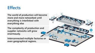 Effects
The world of production will become
more and more networked until
everything is interlinked with
everything else
The complexity of production and
supplier networks will grow
enormously.
Interconnected multiple factories or
even geographical regions.
 