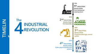 1870
2nd INDUSTRIAL
REVOLUTION
First assembly
4
TIMELIN
E
The
INDUSTRIAL
REVOLUTION
1765
1st INDUSTRIAL
REVOLUTION
First mechanical
weaving loom
1969
3rd INDUSTRIAL
REVOLUTION
Programmable logic control
system
2014
4th INDUSTRIAL
REVOLUTION
Cyber-physical production
systems
 