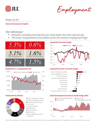 © 2017 Jones Lang LaSalle IP, Inc. All rights reserved. All information contained herein is from sources deemed reliable; however, no representation or warranty is made to the accuracy thereof.
Employment by industry
28%
15%
14%
13%
10%
7%
4%
4%4%1%
Trade, Transportation & Utilities
Professional & Business Services
Educational & Health Services
Government
Leisure & Hospitality
Manufacturing
Financial Activities
Other Services
Mining, Logging & Construction
Information
Memphis | Q1 2017
Employment
Industrial Employment Update
Job growth (12-month change)
Job growth by sector (12-month change)
Industrial employment trends (12-month change, 000s)
Employment vs. unemployment rate
4.7%U.S. unemployment
1.5%U.S. 12-month job growth
5.3%Memphis unemployment
0.6%Memphis 12-month job growth
5.1%Tennessee unemployment
1.6%Tennessee 12-month job growth
0.0%
0.5%
1.0%
1.5%
2.0%
2.5%
3.0%
2013 2014 2015 2016
Memphis United States
-3,500
-700
-100
0
200
400
700
900
1,100
5,000
-7,500 -5,500 -3,500 -1,500 500 2,500 4,500 6,500 8,500
Professional & Business Services
Financial Activities
Information
Government
Manufacturing
Other Services
Educational & Health Services
Leisure & Hospitality
Mining, Logging & Construction
Trade, Transportation & Utilities
-5.0
0.0
5.0
10.0
2013 2014 2015 2016
Trade,Transportation & Utilities Manufacturing
Other Services Mining, Logging & Construction
0%
4%
8%
12%
16%
550,000
575,000
600,000
625,000
650,000
2013 2014 2015 2016
Nonfarm employment Unemployment
Key takeaways:
• Memphis unemployment declines 8.2 times faster than the national rate
• The trade, transportation and utilities sector hit a historic employment high
 