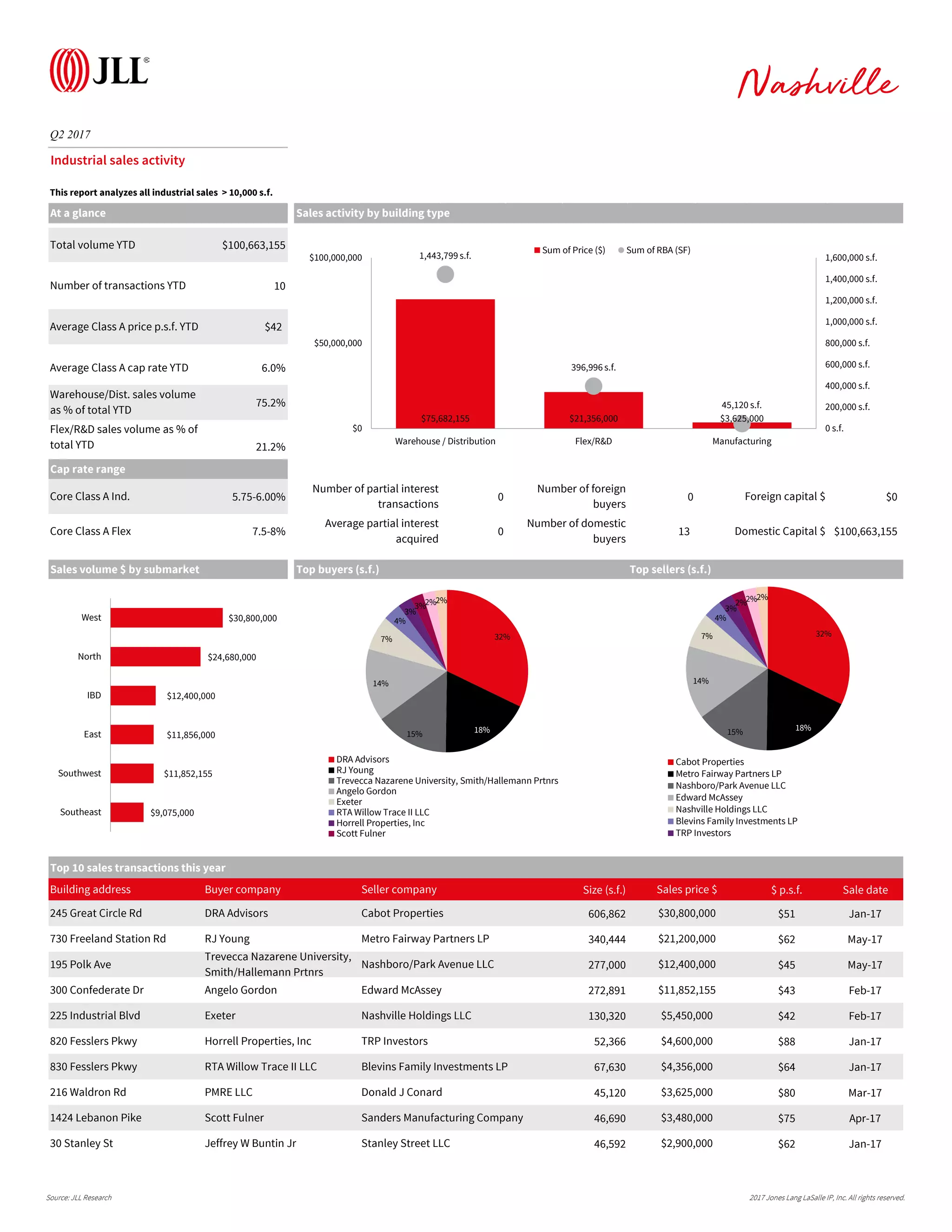 Jll nashville industrial review q2 2017 | PDF