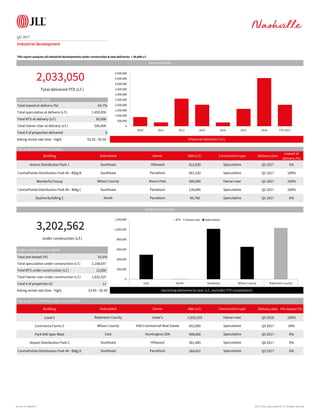 Jll nashville industrial review q2 2017 | PDF