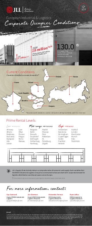 European Industrial & Logistics
Current Conditions
Countries identified as tenant favourable*
Prime Rental Levels
France
Finland
Hungary
Russia
Poland
Czech Republic
Slovakia
Corporate Occupier Conditions
Q4
2016
2015
17 million sq m
19 millionsq m
2016surpasses2015take-up
recordby2millionsqm
2016
JLL’s Supply Chain
Activity Index* continues
upward trend after
increasing to 130.0 in Q4
Low <€52/sq m/yr Mid-range €52-72/sq m/yr High >€72/sq m/yr
Guy Gueirard
Head of EMEA Industrial &
Logistics
guy.gueirard@eu.jll.com
Jon Sleeman
Head of EMEA Industrial &
Logistics Research
jon.sleeman@eu.jll.com
Alexandra Tornow
EMEA Industrial &
Logistics Research
alexandra.tornow@eu.jll.com
Ryan Loftus
EMEA Industrial &
Logistics Research
ryan.loftus@eu.jll.com
For more information, contact:
jll.eu/il
©2017JonesLangLaSalleIP,Inc.Allrightsreserved.TheinformationcontainedinthisdocumentisproprietarytoJLLandshallbeusedsolelyforthepurposes
ofevaluatingthisproposal.AllsuchdocumentationandinformationremainsthepropertyofJLLandshallbekeptconfidential.Reproductionofanypartofthis
documentisauthorizedonlytotheextentnecessaryforitsevaluation.ItisnottobeshowntoanythirdpartywithoutthepriorwrittenauthorizationofJLL.All
informationcontainedhereinisfromsourcesdeemedreliable;however,norepresentationorwarrantyismadeastotheaccuracythereof.
Antwerp
Athens
Bratislava
Bucharest
Budapest
Lille
Lisbon
Lyon
Milan
Poznan
Prague
Rome
Warsaw
Belgrade
Berlin
Brussels
Dusseldorf
Edinburgh
Gothenburg
Hamburg
Madrid
Moscow
Paris
Rotterdam
St.
Petersburg
Zagreb
Amsterdam
Barcelona
Birmingham
Copenhagen
Dublin
Frankfurt
Helsinki
Istanbul
London
Manchester
Munich
Oslo
Stockholm
JLL’s Supply Chain Activity Index is a composite index of economic and supply chain variables that
the EMEA Industrial & Logistics Group has constructed to forecast short-term corporate demand for
logistics (distribution warehouse) space across Europe.
130.0
*Tenant favourable identified as countries with markets with high availability and/or low rental rates
jll.eu/emea/en-gb/services/property-types/logistics-industrial/supply-chain/index-2016
 