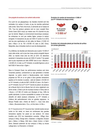 On Point • Panorama bureaux Ile-de-France – 4ème trimestre 2013 Page 3

Une poignée de secteurs s’en sortent cette année

Evolution du nombre de transactions > 5 000 m²
(au 4ème trimestre de chaque année)

D’un point de vue géographique, les résultats d’activité sont très
contrastés d’un secteur à l’autre, et peu de marchés performent
cette année. Dans Paris intra-muros, la demande est en baisse de
19%. Tous les secteurs parisiens sont en recul, excepté Paris
Centre Ouest (QCA inclus) qui résiste avec 4% d’activité de plus
que l’an dernier. Malgré un environnement économique compliqué,
les entreprises ne sont pas restées figées, puisque le secteur
enregistre 10 transactions de plus de 5 000 m² (contre 8 en 2012)

Sources : Jones Lang LaSalle/ImmoStat

dont les plus significatives ont été celles de Klesia (~15 000 m²)
dans « Rézo » et du TGI (~30 000 m²) dans la ZAC ClichyBatignolles, deux immeubles neufs en cours de développement.

Evolution de la demande placée par tranches de surface
(en années glissantes)
En millions de m²

A La Défense, les résultats sont décevants avec à peine 110 000 m²

3,0

loués cette année, soit le plus bas niveau jamais enregistré depuis

2,5

2002. Le marché chute ainsi de 34% en 2013. On dénombre

2,0

seulement 4 transactions de plus de 5 000 m² (contre 7 l’an passé)
dont la plus importante est celle d’ERDF dans la tour « Blanche »
(~22 000 m²). A noter, au 4ème trimestre, la société Egencia a pris à
bail 5 600 m² dans la tour « Egée ».

< 5 000 m²
> 5 000 m²

1,5
1,0
0,5

35%

35%

44%

43%

0,0

Dans le Croissant Ouest, les performances locatives sont dans
l’ensemble positives, contrairement au repli généralisé à l’échelle
régionale. La palme revient à Neuilly-Levallois, dont l’activité

Sources : Jones Lang LaSalle/ImmoStat

progresse de 76% en un an grâce à deux grandes transactions
signées en fin d’année à Levallois : celle de Cetelem (~35 000 m²)
au 3ème trimestre, et celle de SAP (~28 000 m²) dans « So Ouest »
au 4ème trimestre. Sur la 2ème et 3ème marche du podium, les secteurs
de la Boucle Nord et de la Boucle Sud ont connu également une
bonne année. L’Oréal a pris de nouveaux bureaux à Clichy dans le
« Nuovo » (~21 500 m²) tandis qu’à Boulogne et Issy, l’offre de
qualité abondante, la bonne accessibilité du secteur et les loyers
attractifs ont séduit plusieurs entreprises. Le 4ème trimestre a
d’ailleurs été particulièrement riche en grandes signatures : la
Banque Postale dans « Bords de Seine 2 », Coca Cola dans
« Noda », Boursorama dans « You », et Vinci dans « In Situ ».
En 1ère Couronne et en 2ème Couronne Sud, l’activité locative est par
contre en fort retrait, en raison de nombreuses très grandes
transactions signées l’an passé sur ces secteurs. On notera
toutefois pour 2013 les implantations suivantes : Eiffage (futur
campus) à Vélizy, Orange dans « Eastview » à Bagnolet, Ericsson
dans « Hélios » à Massy, HAS dans « Green Corner » à SaintDenis, Dassault (extension de leur campus) à Vélizy ou encore
Lafarge dans « Le Panoramic » à Clamart.

« So Ouest » - Levallois

44%

44%

45%

48%

48%

48%
37%

36%

 