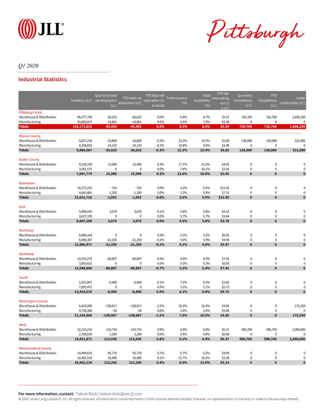 JLL Pittsburgh Industrial Insight & Statistics Q1 2020