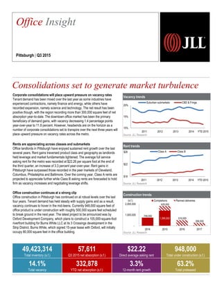Vacancy trends
Source: JLL Research
Rent trends
Source: JLL Research
Construction trends
Source: JLL Research
Corporate consolidations will place upward pressure on vacancy rates
Tenant demand has been mixed over the last year as some industries have
experienced contractions, namely finance and energy, while others have
recorded expansion, namely science and technology. The net result has been
positive though, with the region recording more than 300,000 square feet of net
absorption year-to-date. The downtown office market has been the primary
beneficiary of demand gains, with vacancy decreasing 1.4 percentage points
year-over-year to 11.8 percent. However, headwinds are on the horizon as a
number of corporate consolidations set to transpire over the next three years will
place upward pressure on vacancy rates across the metro.
Rents are appreciating across classes and submarkets
Office landlords in Pittsburgh have enjoyed sustained rent growth over the last
several years. Rent gains traversed product class and geography as landlords
held leverage and market fundamentals tightened. The average full service
asking rent for the metro was recorded at $22.26 per square foot at the end of
the third quarter, an increase of 3.3 percent year-over-year. Rent gains in
Pittsburgh have surpassed those recorded in the peer markets of Cleveland,
Columbus, Philadelphia and Baltimore. Over the coming year, Class A rents are
projected to appreciate further while Class B asking rents are forecasted to hold
firm as vacancy increases and negotiating leverage shifts.
Office construction continues at a strong clip
Office construction in Pittsburgh has continued on at robust levels over the last
four years. Tenant demand has held steady with supply gains and as a result,
vacancy continues to hover in the mid-teens. Currently 948,000 square feet of
office product is under construction with roughly 500,000 square feet scheduled
to break ground in the next year. The latest project to be announced was by
Oxford Development Company, which plans to construct a 105,000-square-foot
riverfront building for Burns White LLC at its 3 Crossings development in the
Strip District. Burns White, which signed 15-year lease with Oxford, will initially
occupy 80,000 square feet in the office building.
Consolidations set to generate market turbulence
2,257
748,000
1,395,000
429,000
519,000
268,000
-
1,000,000
2,000,000
2014 2015 2016 2017
Completions Planned deliveries
Office Insight
Pittsburgh | Q3 2015
49,423,314
Total inventory (s.f.)
57,611
Q3 2015 net absorption (s.f.)
$22.22
Direct average asking rent
948,000
Total under construction (s.f.)
14.1%
Total vacancy
332,878
YTD net absorption (s.f.)
3.3%
12-month rent growth
63.2%
Total preleased
10%
15%
20%
2011 2012 2013 2014 YTD 2015
Suburban submarkets CBD & Fringe
$18
$22
$26
2011 2012 2013 2014 YTD 2015
Class A Class B
(s.f.)
 