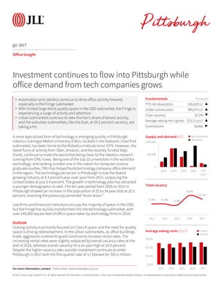 © 2017 Jones Lang LaSalle IP, Inc. All rights reserved. All information contained herein is from sources deemed reliable; however, no representation or warranty is made to the accuracy thereof.
Q1 2017
Pittsburgh
Office Insight
A more specialized form of technology is emerging quickly in Pittsburgh:
robotics. Carnegie Mellon University (CMU), located in the Oakland / East End
submarket, has been home to the Robotics Institute since 1979. However, the
latest flurry of activity from Uber, Amazon, and the recently funded Argo
(Ford), continue to make the point that being close to the robotics research
coming from CMU is key. Being one of the top 10 universities in the world for
technology, and ranking number one in the nation for computer science
graduate studies, CMU has helped build technology company office demand
in the region. The technology job sector in Pittsburgh is now the fastest
growing industry at 4.3 percent year-over-year from 2015, outpacing the
United States at just 3.4 percent. The growth in technology jobs has attracted
a younger demographic as well. The ten year period from 2005 to 2015 in
Pittsburgh showed an increase in the population of 25 to 34 year olds at 20.2
percent, reversing the previously lamented “brain drain.”
Law firms and financial institutions occupy the majority of space in the CBD,
but the Fringe has quickly transformed into the technology submarket, with
over 240,000 square feet of office space taken by technology firms in 2016.
Outlook
Leasing activity is primarily focused on Class A space and the need for quality
space is driving redevelopment. In the urban submarkets, as office buildings
trade, aggressive underwriting will continue to increase rental rates. The
increasing rental rates were slightly outpaced by overall vacancy rates at the
end of 2016, whereas overall vacancy hit a six year high at 16.6 percent.
Despite the higher vacancy rate, outside investment continues to enter
Pittsburgh in 2017 with the first quarter sale of 11 Stanwix for $81.0 million.
Fundamentals Forecast
YTD net absorption 156,629 s.f. ▲
Under construction 399,574 s.f. ▲
Total vacancy 16.3% ▼
Average asking rent (gross) $23.12 p.s.f. ▲
Concessions Stable ▶
0
500,000
1,000,000
2013 2014 2015 2016 YTD
2017
Supply and demand (s.f.) Net absorption
Deliveries
Investment continues to flow into Pittsburgh while
office demand from tech companies grows
15.9% 15.9% 15.8%
16.6%
16.3%
2013 2014 2015 2016 2017
Total vacancy
$0.00
$10.00
$20.00
$30.00
2013 2014 2015 2016 2017
Average asking rents ($/s.f.) Class A
Class B
For more information, contact: Tobiah Bilski | tobiah.bilski@am.jll.com
• Automation and robotics continue to drive office activity forward,
especially in the Fringe submarket.
• With limited large block quality space in the CBD submarket, the Fringe is
experiencing a surge of activity and attention.
• Urban submarkets continue to take the lion’s share of tenant activity,
and the suburban submarkets, like the East, at 34.2 percent vacancy, are
taking a hit.
 