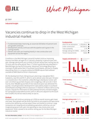 © 2017 Jones Lang LaSalle IP, Inc. All rights reserved. All information contained herein is from sources deemed reliable; however, no representation or warranty is made to the accuracy thereof.
Q1 2018
West Michigan
Industrial Insight
Conditions in the West Michigan industrial market continue improving.
Vacancy has fallen yet again to 3.7 percent, dropping 1.4 percent year-over-
year. Average asking rents are currently $3.42 per square foot, having risen by
19 cents over the same period. Over 1.7 million square feet was absorbed in
West Michigan during the first quarter. Advanced Technology Recycling is
moving to 25,000 square feet in Southeast Grand Rapids, and due to iSupply
downsizing, there is a uniquely substantial 98,000-square-foot sublease
available at 6805 Beatrice Drive in Kalamazoo.
On the development front, Viking Group is planning a new global HQ in
Caledonia, near M-6 and M-37, which is set to deliver early next year. Amazon
is rumored to be in the market for a West Michigan distribution center with
over 1.0 million square feet of space and is targeting a 100-acre site in Kent
County. Over 490,000 square feet of new industrial space was delivered this
quarter, including Grooters Development’s speculative project in southeast
Grand Rapids and Magna Mirrors expansion in Holland. In March, Kent County
issued a request for information to seek potential tenants and technologies
for a proposed sustainable business park on 200 acres adjacent to the South
Kent landfill; this will be news to keep an eye on.
Outlook
Construction will continue ramping up in 2018 as overall vacancy gets lower
and lower. Rent growth will be driven by build-to-suit projects and speculative
construction delivering, and we expect these rent trends to continue. Large
companies are merging and consolidating operations, while tax cuts are
invigorating owners and users into spending on new construction and
equipment. 2018 is poised to be another strong year for the West Michigan
industrial market.
Fundamentals Forecast
2018 YTD net absorption 1,706,369 s.f. ▲
Under construction 697,918 s.f. ▲
Total availability 3.7% ▼
Average asking rent (NNN) $3.42 p.s.f. ▲
Tenant improvements Stable ▶
0
2,000,000
4,000,000
2014 2015 2016 2017 YTD
2018
Supply and demand (s.f.) Net absorption
Deliveries
Vacancies continue to drop in the West Michigan
industrial market
8.1%
7.4%
5.7%
4.5%
3.7%
2014 2015 2016 2017 YTD 2018
Total vacancy
For more information, contact: Harrison West | harrison.west@am.jll.com
• Fundamentals keep improving, as vacancies fall below 4.0 percent and
rent growth continues.
• Development activity continues with the pipeline set to grow in the
coming months.
• Owners and users are investing heavily in new construction and
equipment across the region.
$2.00
$3.00
$4.00
2014 2015 2016 2017 YTD 2018
Average asking rents ($/s.f.)
W&D Manufacturing
 