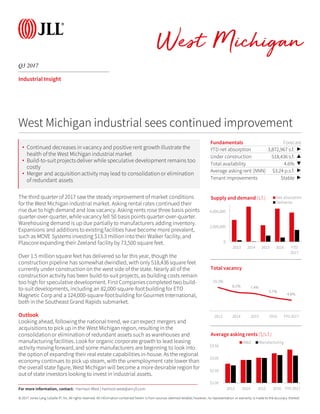 © 2017 Jones Lang LaSalle IP, Inc. All rights reserved. All information contained herein is from sources deemedreliable; however, no representation or warranty is made to the accuracy thereof.
Q3 2017
West Michigan
Industrial Insight
The third quarter of 2017 saw the steady improvement of market conditions
for the West Michigan industrial market. Asking rental rates continued their
rise due to high demand and low vacancy. Asking rents rose three basis points
quarter-over-quarter, while vacancy fell 50 basis points quarter-over-quarter.
Warehousing demand is up due partially to manufacturers adding inventory.
Expansions and additions to existing facilities have become more prevalent,
such as MOVE Systems investing $13.3 million into their Walker facility, and
Plascore expanding their Zeeland facility by 73,500 square feet.
Over 1.5 million square feet has delivered so far this year, though the
construction pipeline has somewhat dwindled, with only 518,436 square feet
currently under construction on the west side of the state. Nearly all of the
construction activity has been build-to-suitprojects, as building costs remain
too high for speculative development. First Companies completed two build-
to-suit developments, including an 82,000-square-footbuilding for ETO
Magnetic Corp and a 124,000-square-footbuilding for Gourmet International,
both in the Southeast Grand Rapids submarket.
Outlook
Looking ahead, following the national trend, we can expect mergers and
acquisitions to pick up in the West Michigan region, resulting in the
consolidationor elimination of redundant assets such as warehouses and
manufacturing facilities. Look for organic corporate growth to lead leasing
activity moving forward, and some manufacturers are beginning to look into
the option of expanding their real estate capabilities in-house. As the regional
economy continues to pick up steam, with the unemployment rate lower than
the overall state figure, West Michigan will become a more desirable region for
out of state investors looking to invest in industrial assets.
Fundamentals Forecast
YTD net absorption 3,872,967 s.f. ▶
Under construction 518,436 s.f. ▲
Total availability 4.6% ▼
Average asking rent (NNN) $3.24 p.s.f. ▶
Tenant improvements Stable ▶
0
2,000,000
4,000,000
2013 2014 2015 2016 YTD
2017
Supply and demand (s.f.) Net absorption
Deliveries
West Michigan industrial sees continued improvement
10.1%
8.1% 7.4%
5.7%
4.6%
2013 2014 2015 2016 YTD 2017
Total vacancy
For more information, contact: Harrison West | harrison.west@am.jll.com
• Continued decreases in vacancy and positive rent growth illustrate the
health of the West Michigan industrial market
• Build-to-suit projects deliver while speculative development remains too
costly
• Merger and acquisitionactivity may lead to consolidationor elimination
of redundant assets
$2.00
$2.50
$3.00
$3.50
2013 2014 2015 2016 YTD 2017
Average asking rents ($/s.f.)
W&D Manufacturing
 